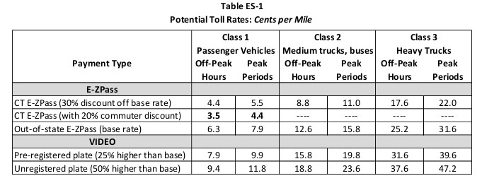  The Connecticut DOT tolling study proposed these rates for vehicles.  