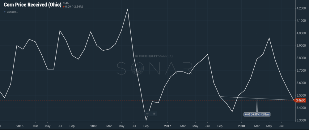  SONAR chart showing Ohio corn prices slightly lower than a year ago.  (Source: FreightWaves)  