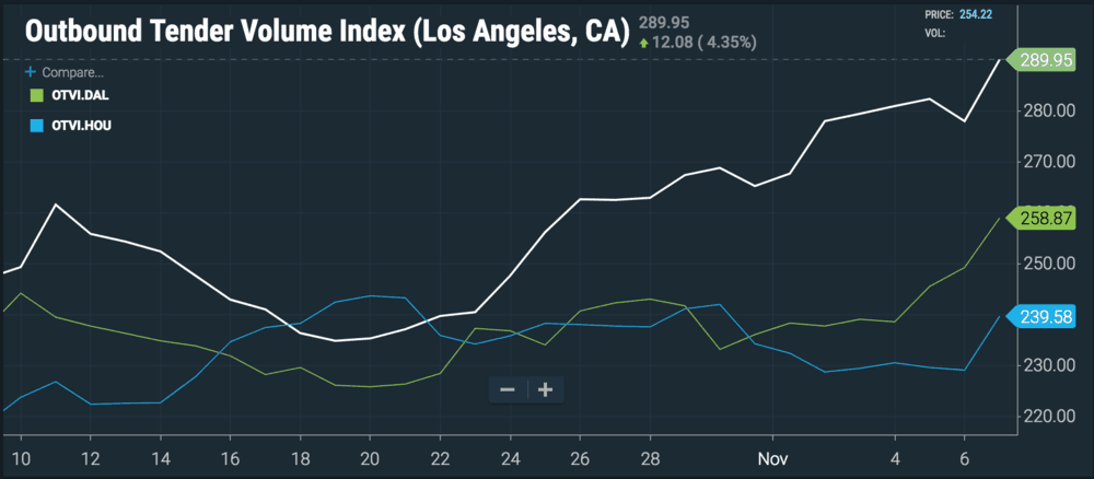  ( Chart: FreightWaves SONAR ) 