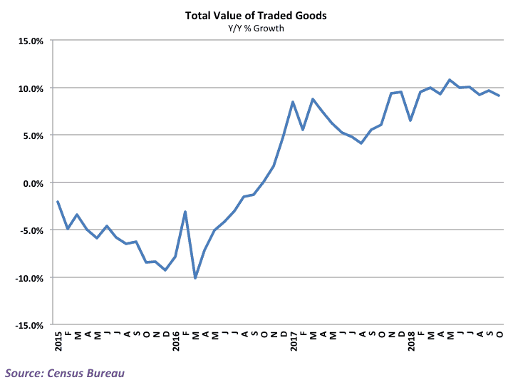  Growth in total trade has help up well throughout the year 