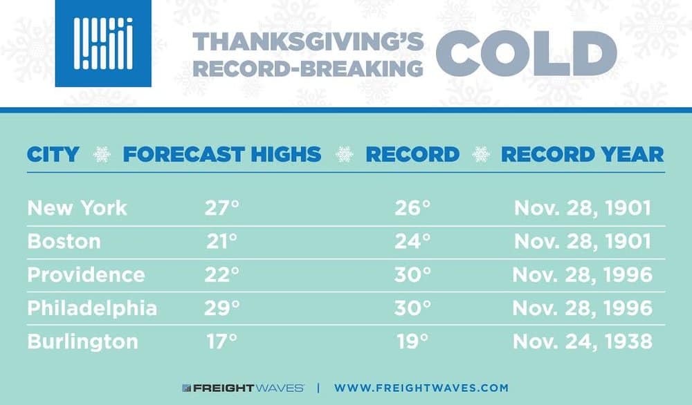 (Source: NOAA, Photo: FreightWaves)