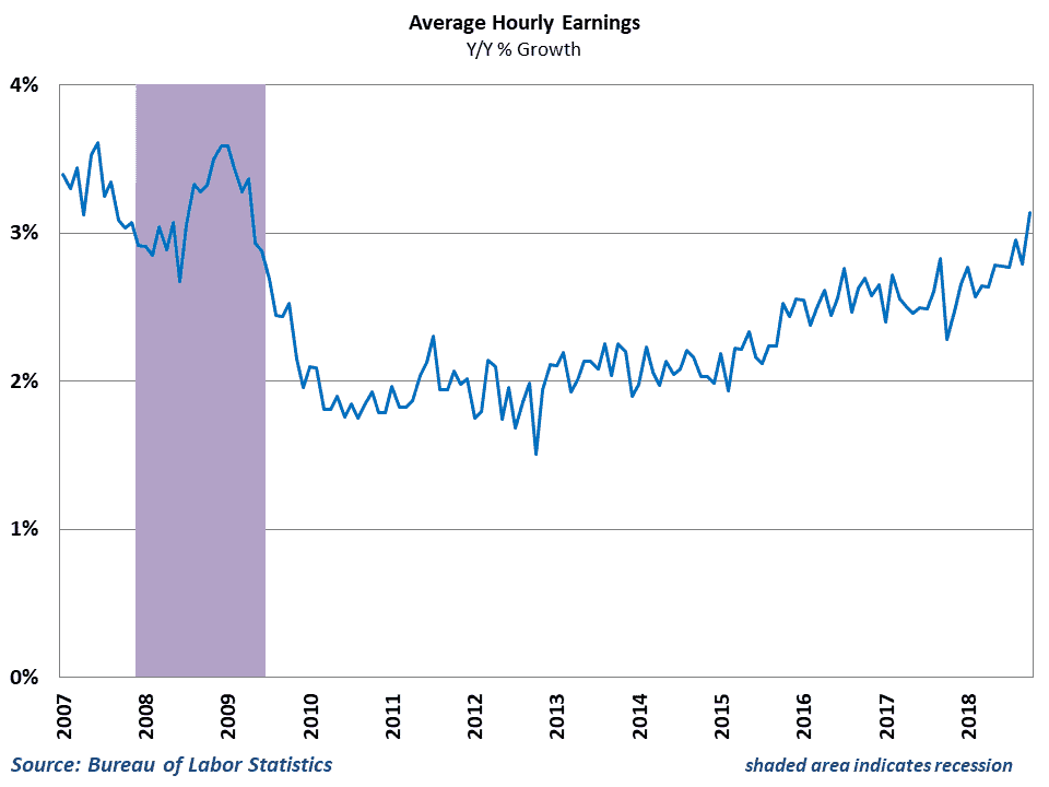  Wage growth hit the highest point since the recession 