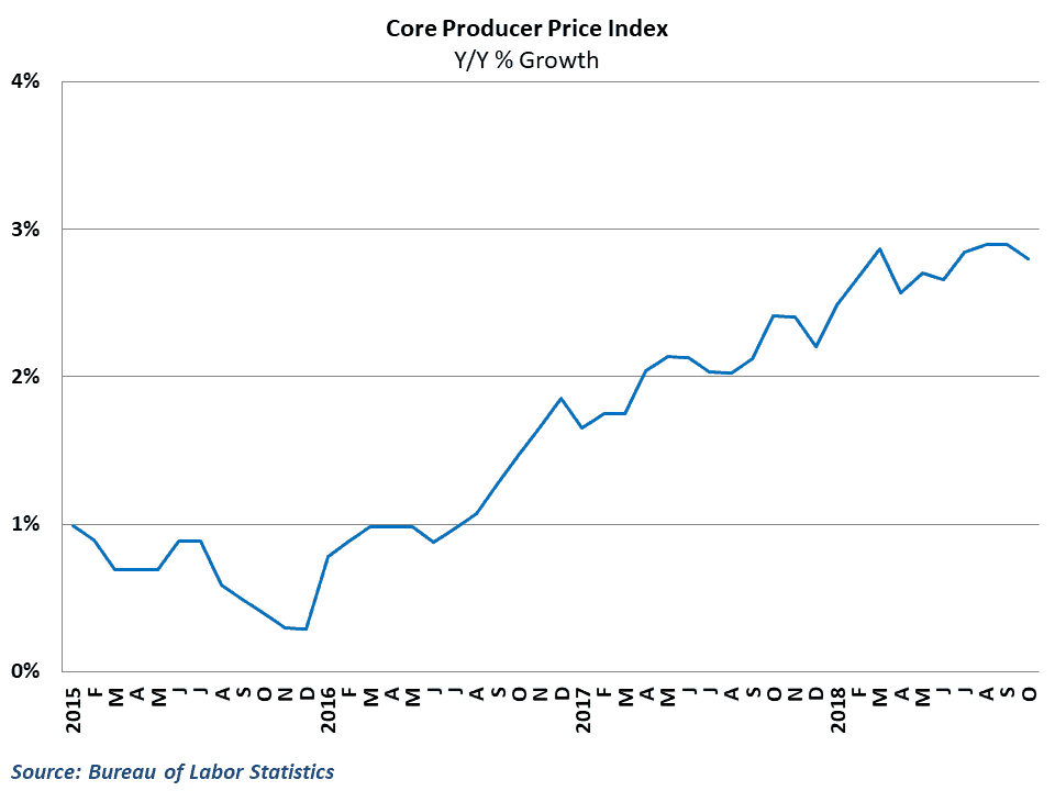  Core producer price inflation calmed in October 