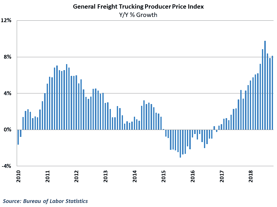  Freight trucking rate inflation has calmed in recent months 