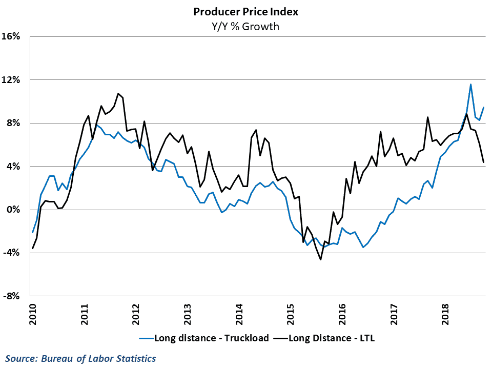  Long distance LTL rates have tumbled in recent months 