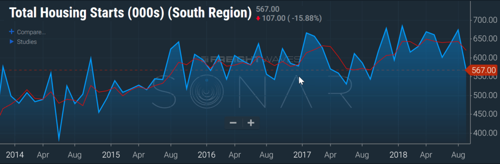  Weakness in single-family home starts was largely in the South 