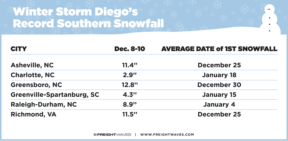   Snow totals for Winter Storm Diego. (Source: NOAA)  