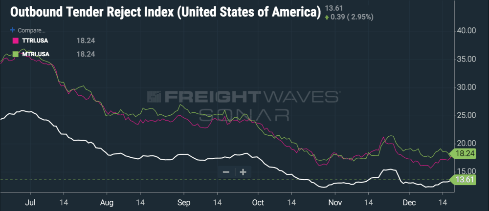  Covering tweener freight is about to get really expensive. ( Chart: FreightWaves SONAR ) 