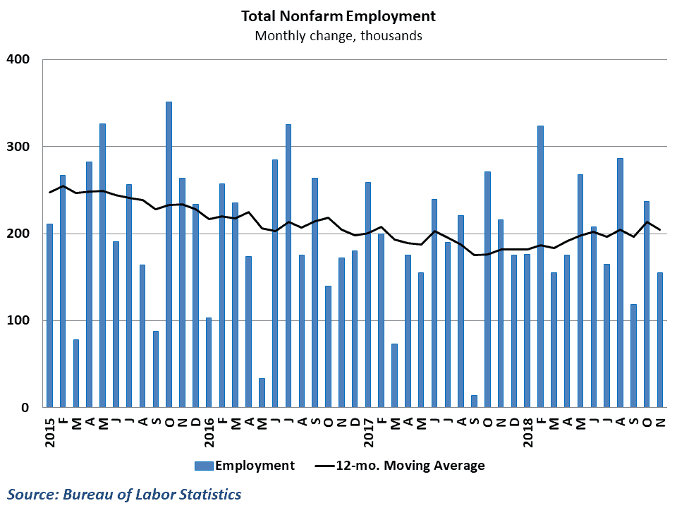  Hiring slipped but trends are positive 