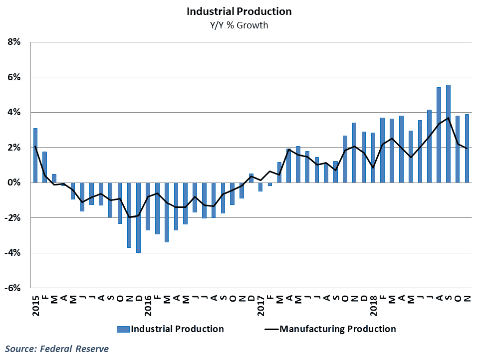  Manufacturing activity has weakened considerably 