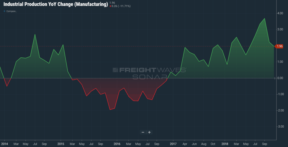 Manufacturing growth has already decelerated (SONAR: IPROG.MFTG)