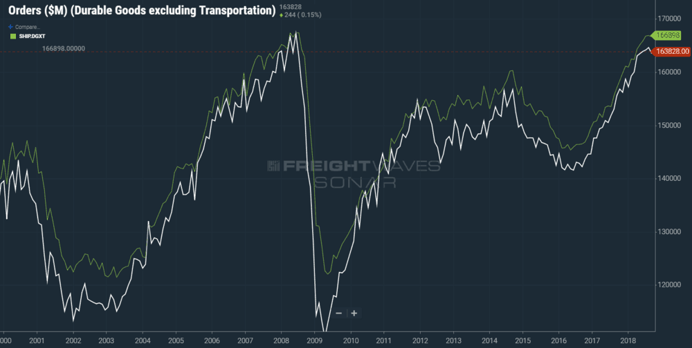 Durable goods orders are a leading indicator of shipments (SONAR: ORDR.DGXT, SHIP.DGXT)