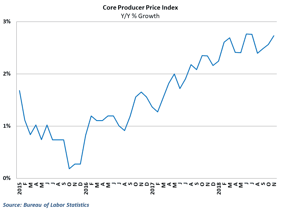Core producer price inflation is gradually increasing
