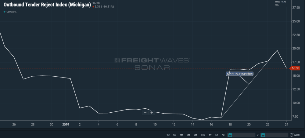   SONAR ticker: Outbound Tender Reject Index - Michigan  