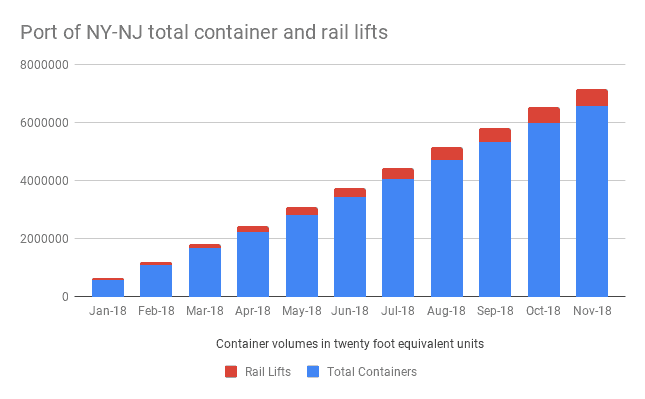  (Source: Port Authority NY & NJ) 