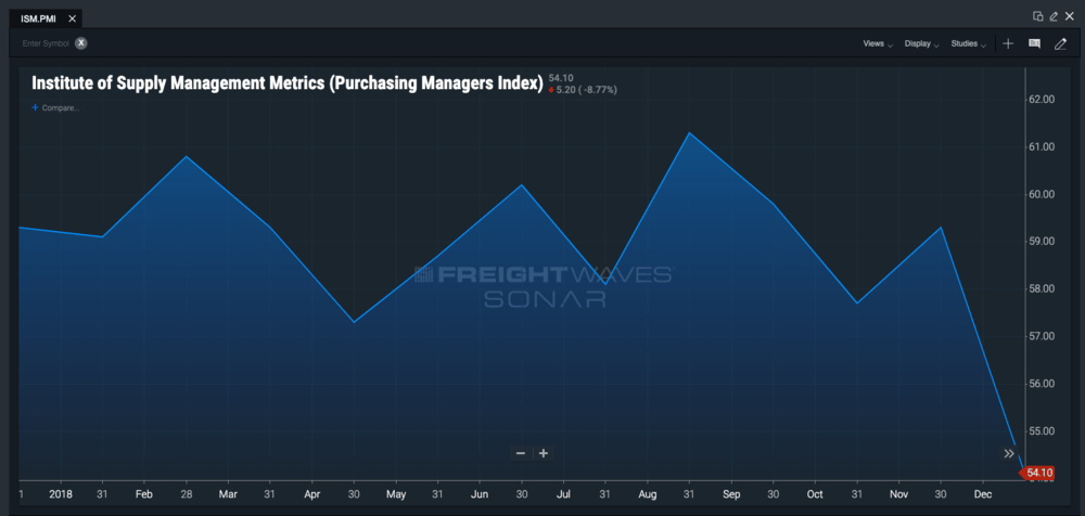  A look at the PMI on SONAR for the 2018 year only. 