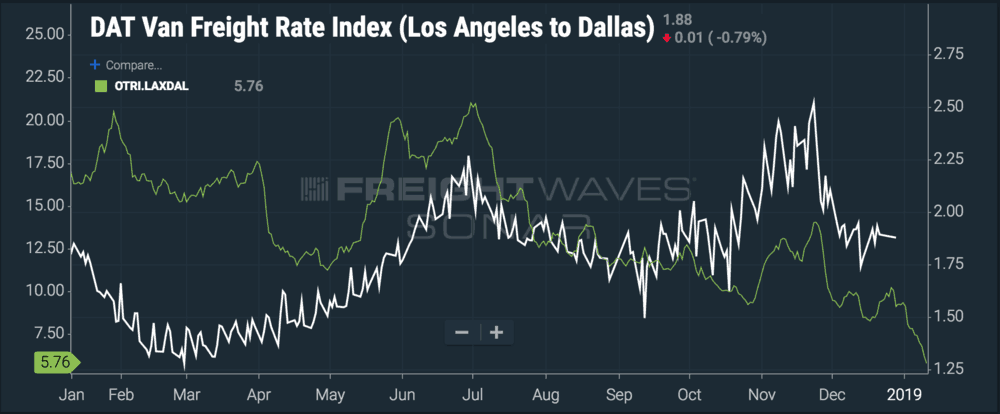  Suppressed turndowns should keep pulling spot prices down. ( Chart: FreightWaves SONAR ) 