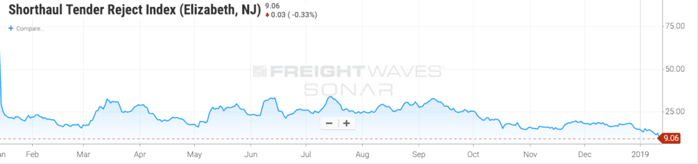  Shorthaul Tender Reject Index for Elizabeth, NJ (Source: SONAR) 