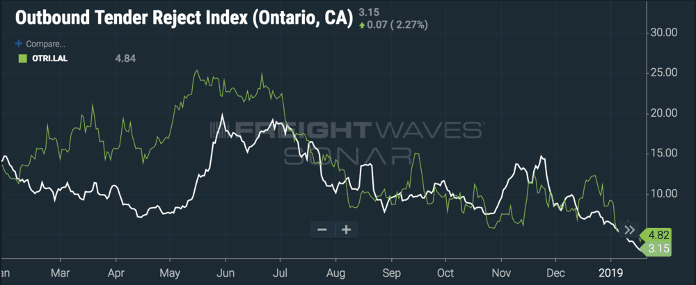  ‘Sand traps’ like Ontario, CA and Lakeland, FL experience dramatic Q2 spikes in tender rejections (OTRI.ONT, ONTRI.LAL). ( Chart: FreightWaves SONAR ) 