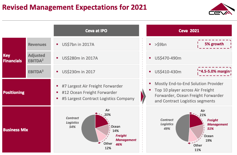  Ceva’s forecast of what its business will look like by 2021 ( Source: Ceva ) 