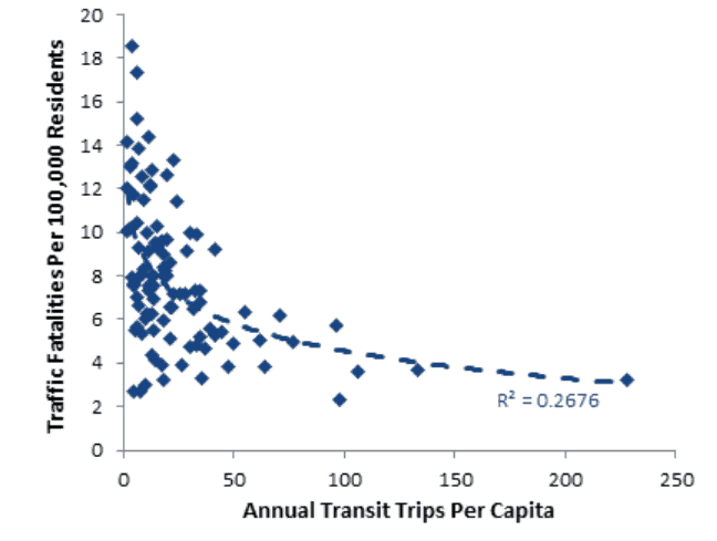   Traffic fatalities versus transit ridership for U.S. urban regions  