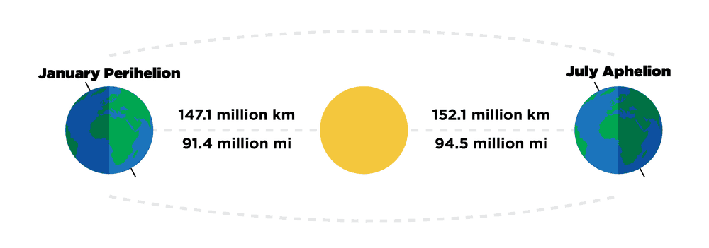  Illustration of Earth’s distance from the sun at it’s closest (Perihelion) and farthest (Aphelion) points.  (Source: FreightWaves)  