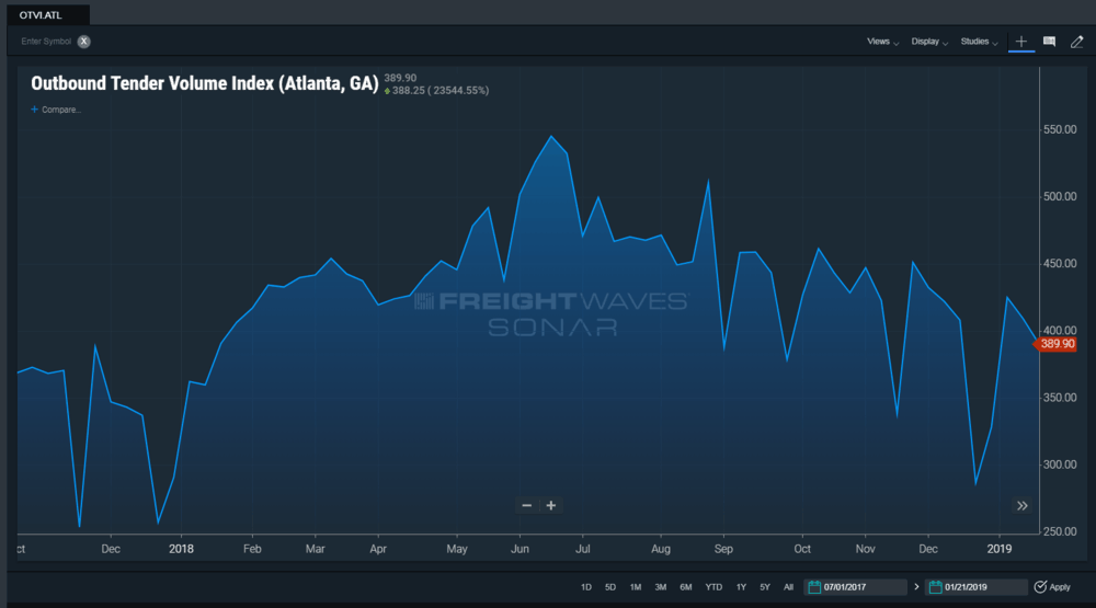 FreightWaves’ SONAR Outbound Tender Volume Index (OTVI)