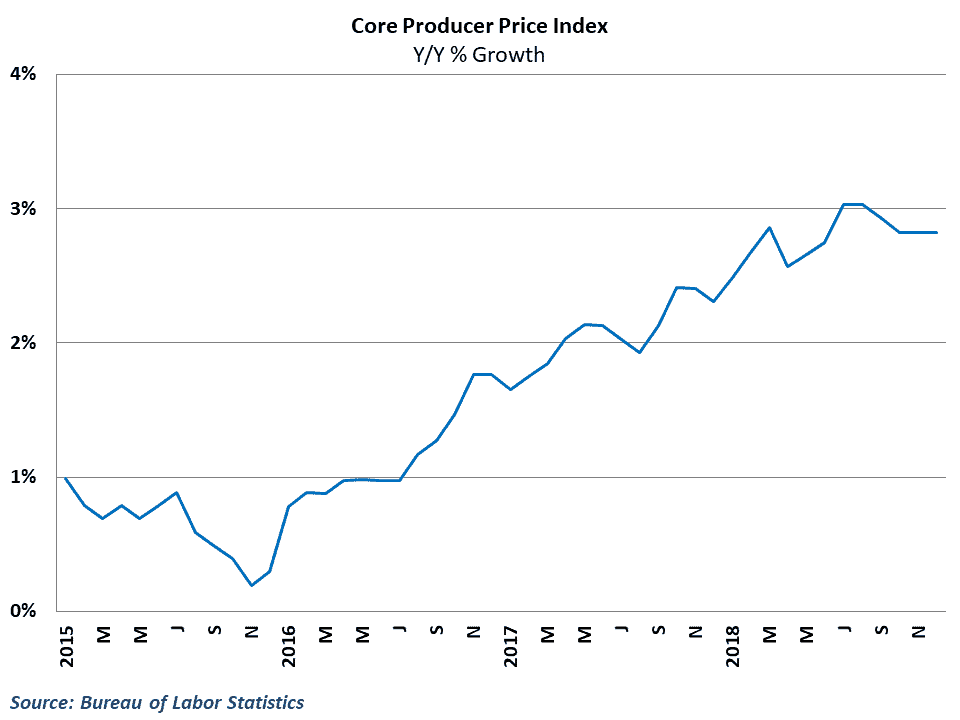  Core wholesale inflation has cooled off in recent months 