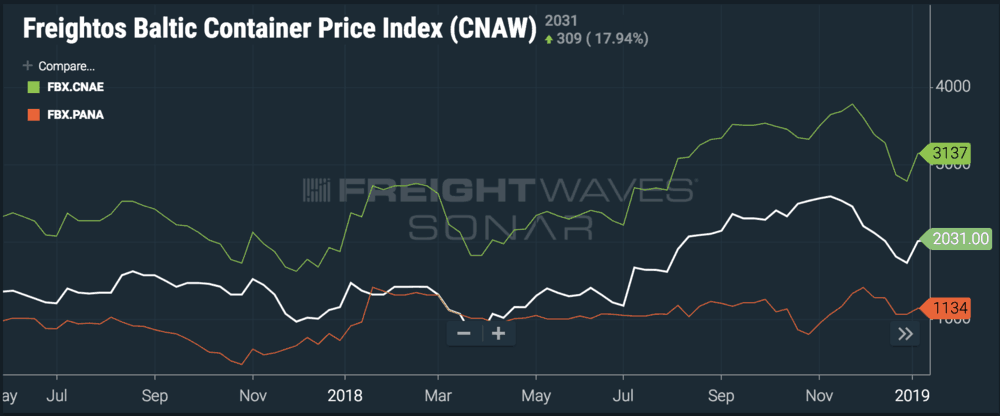  White line is China - West Coast; green line is China - East Coast; orange line is the spread. ( Chart: FreightWaves SONAR ) 