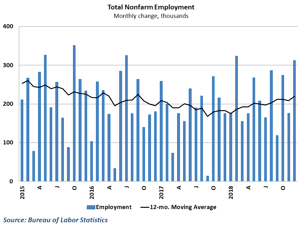 Job growth surged to end the year