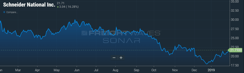 (CHART: FreightWaves’ SONAR)