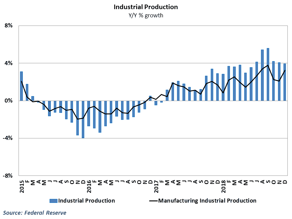  Manufacturing activity picked up in December 