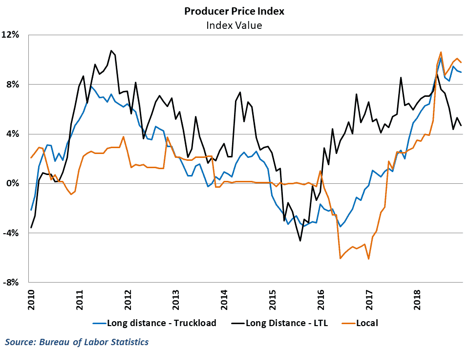  Rate increases in long-distance trucking remain strong 