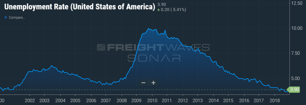   FreightWaves SONAR chart depicting 3.9% unemployment rate.  