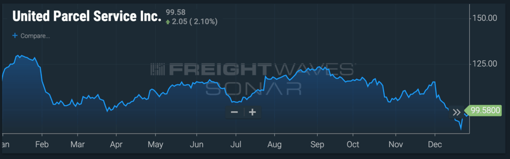  (IMAGE: FREIGHTWAVES SONAR) 