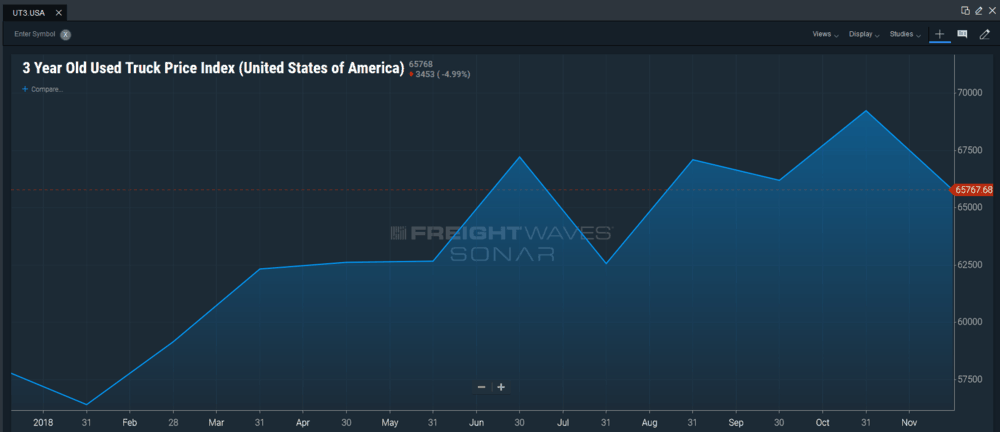  Data within SONAR for 3-year-old used truck pricing for 2018 (through November 30, 2018). (Chart:  FreightWaves SONAR ) 