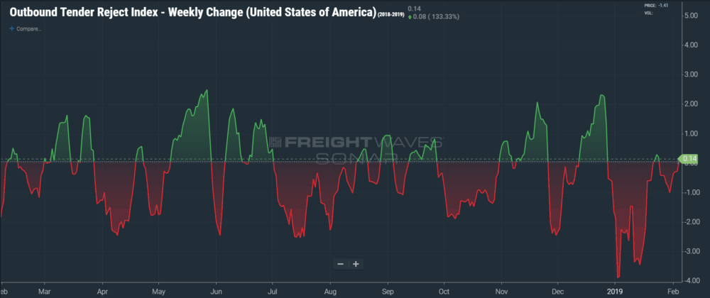 The weekly delta in national rejection rates is slightly positive after spending most of January in the red. (SONAR: OTRIW.USA)