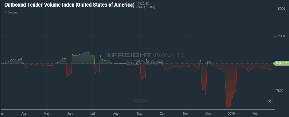 The National Tender Volume Index breaks through the 10,000 barrier for the 4th time in the past year, indicating volumes are almost equivalent to this time last year. (Image: SONAR OTVI)