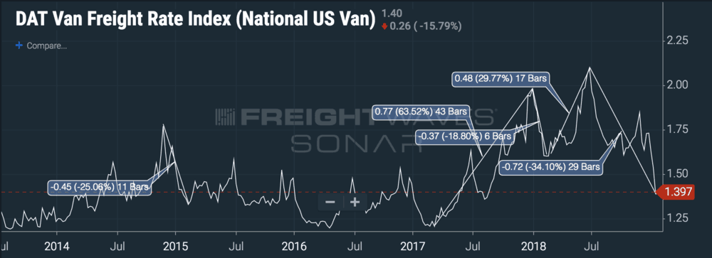  Even national average spot rates are highly volatile. ( Chart: FreightWaves SONAR ) 