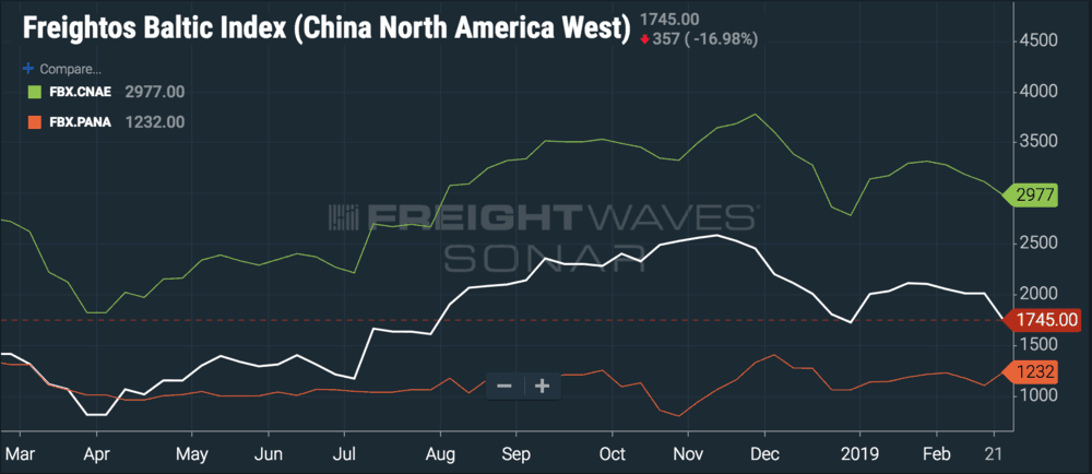  ( Chart: FreightWaves SONAR ) 