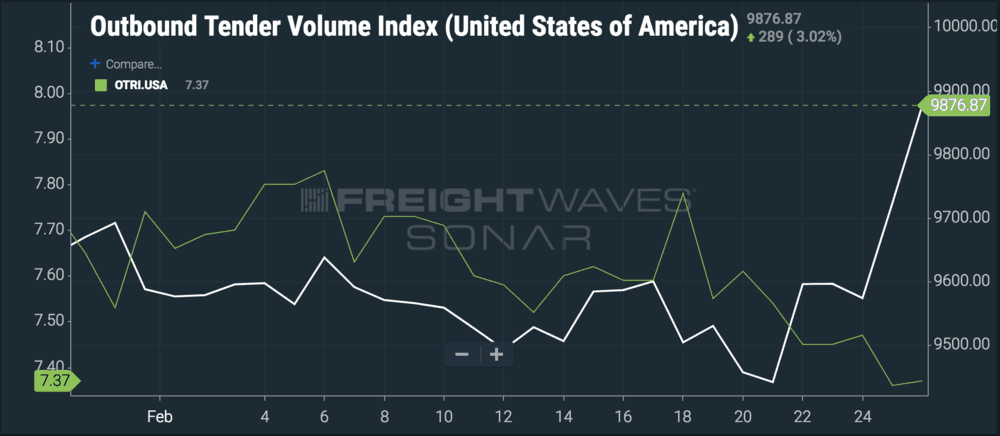  Volume is turning back on, yet tender rejections are low, indicating capacity is still loose. ( Chart: FreightWaves SONAR ) 