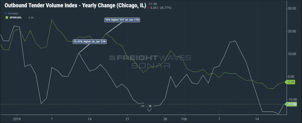  Volumes out of Atlanta and Chicago have fallen under 2018 levels as we enter late February after starting strong in 2019. (Image: SONAR: OTVIY.CHI, OTVIY.ATL - Yearly change of volume in percent for the Chcago and Atlanta markets) 