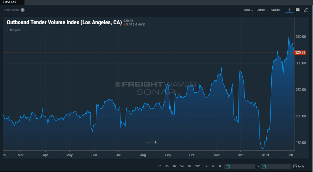  FreightWaves’  SONAR  Outbound Tender Volume Index for Los Angeles. ( Chart: FreightWaves SONAR ) 