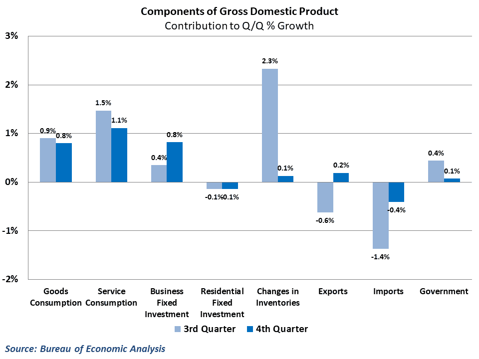  Consumer spending slowed but continued to drive growth 