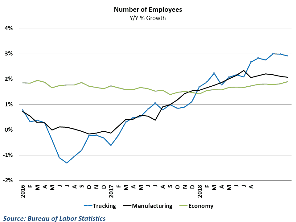  Employment growth in trucking is outpacing the overall economy 