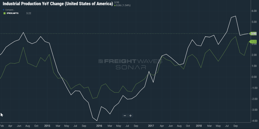  Manufacturing growth rebounded in December (SONAR: IPROG.USA, IPROG.MFTG 