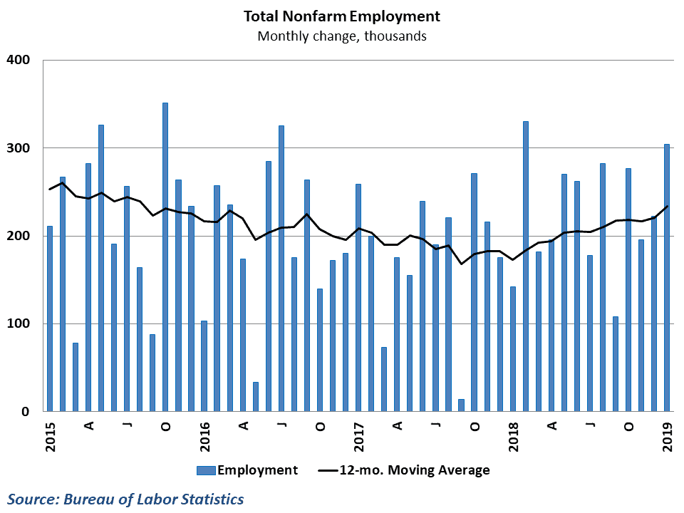  Job growth jumped to start 2019 