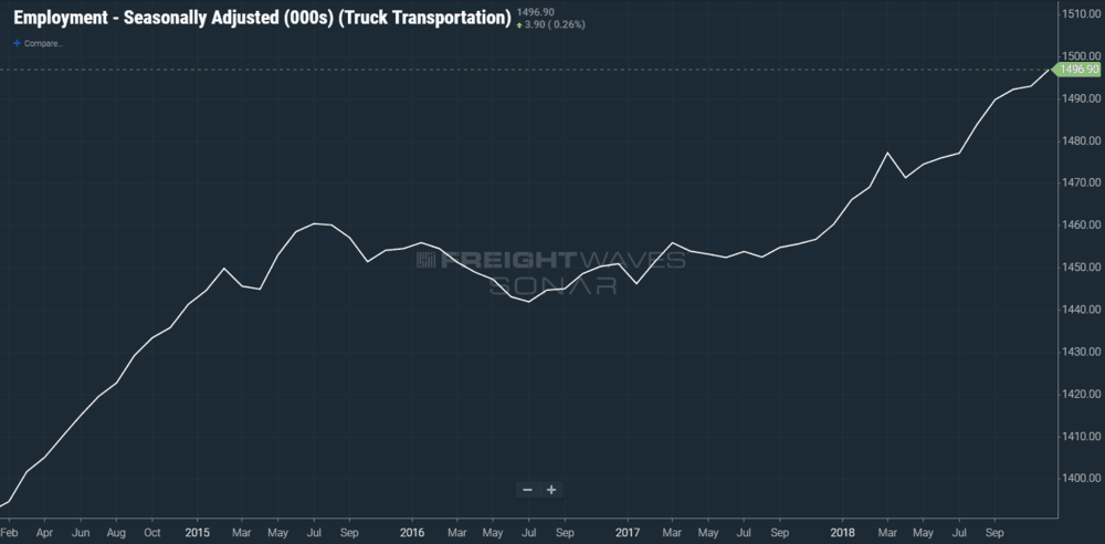  Trucking employment continued to climb through the end of 2018 (SONAR: EMPS.TRUK) 