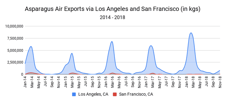   Source: FreightWaves analysis, U.S. Census Bureau Export Statistics, incl. domestic & foreign exports, San Diego (SAN) not shown due to smaller size and scale  