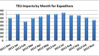 TEU Imports by Month for Expeditors